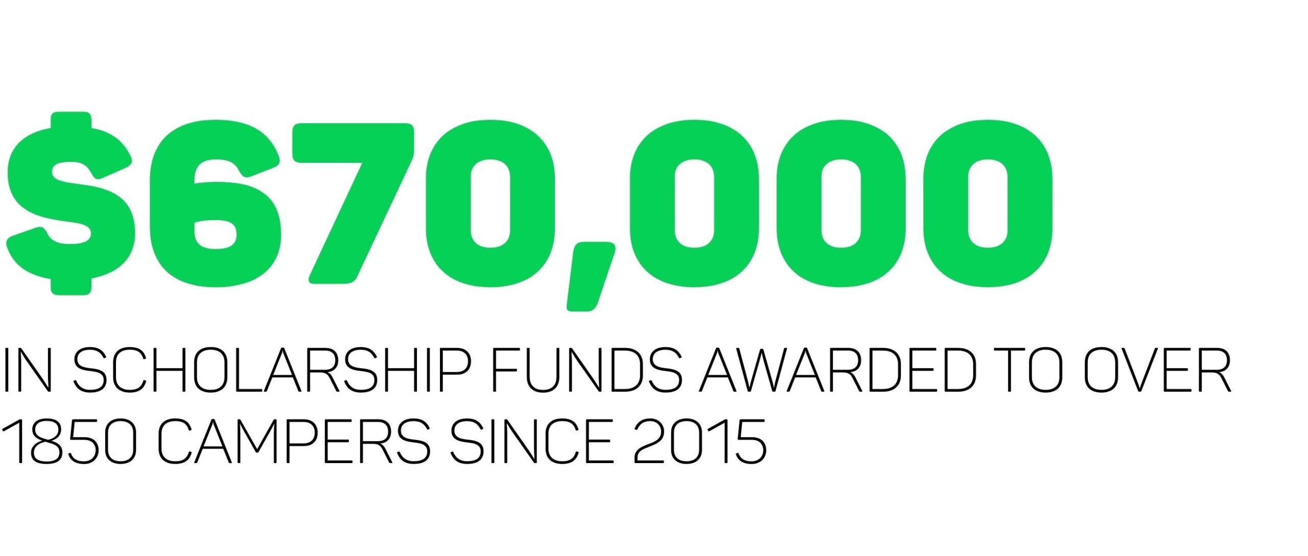 $670,000 in scholarship funds awarded to over 1850 campers since 2015 – 1